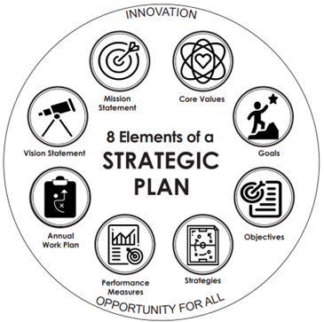 A circle graphic with images that represent each of the 8 elements of a strategic plan: Core Values, Goals, Objectives, Strategies, Performance Measures, Annual Work Plan, Vision Statement, Mission Statement