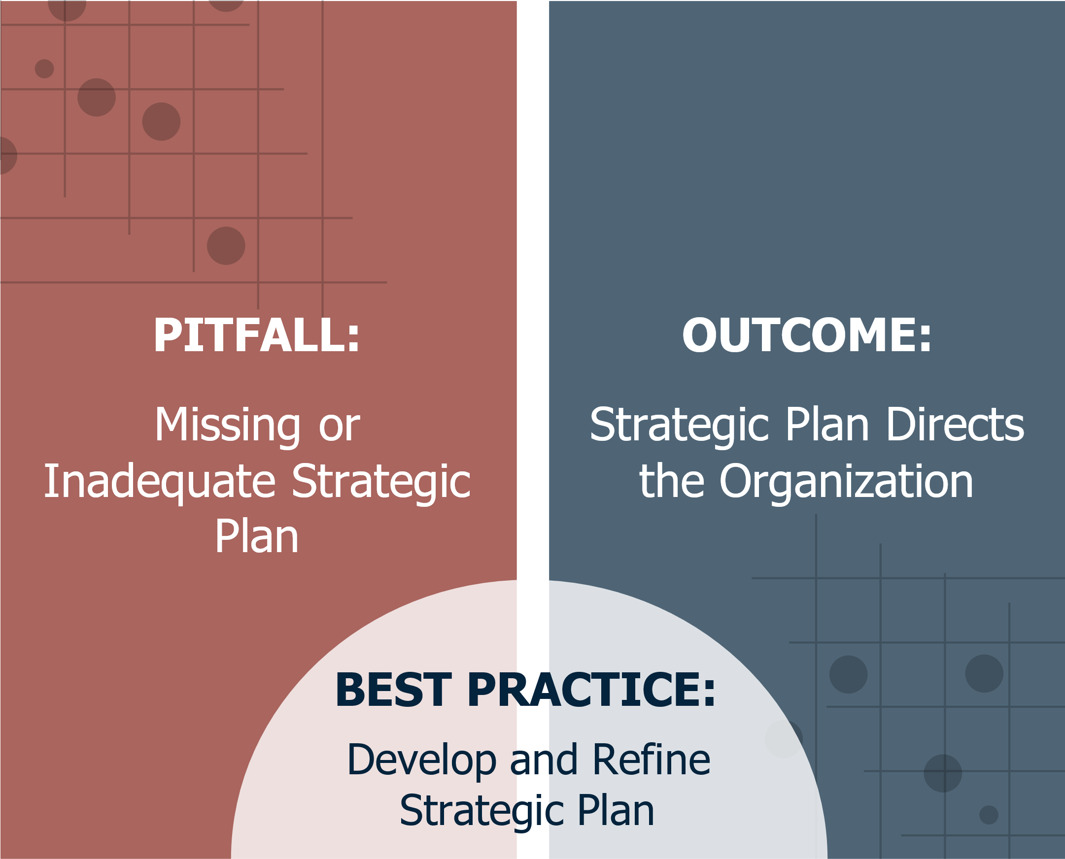 Pitfall: Missing or Inadequate Strategic Plan; Outcome: Strategic Plan Directs the Organization