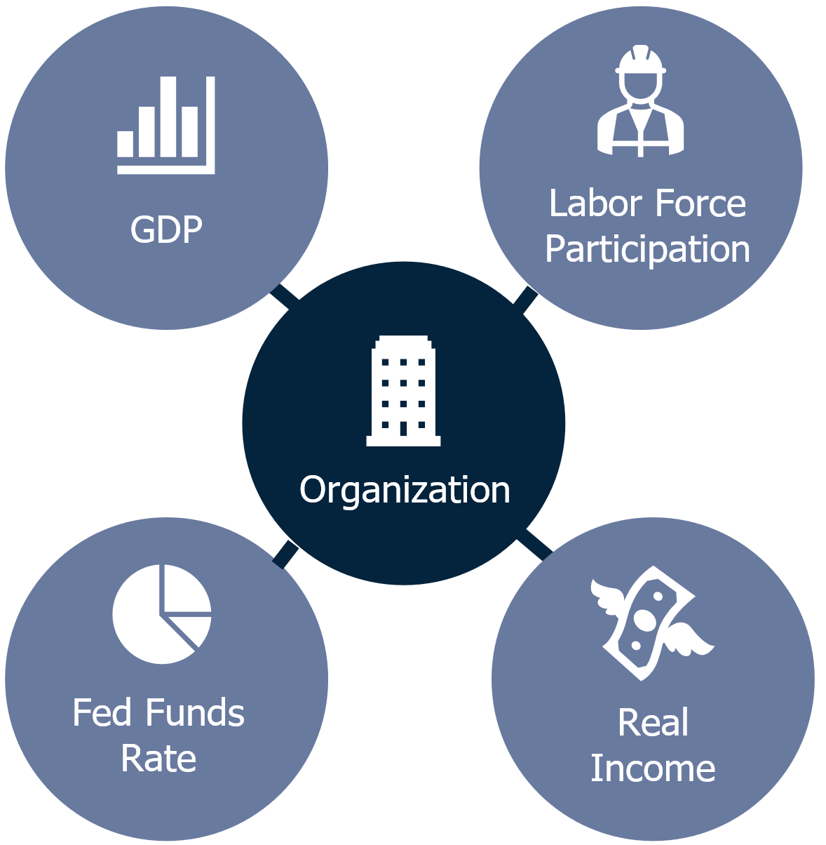 Five circles with one at the center labeled as organization and the other four cirlces branching out from the organization circle each respectively labeled Labor Force Participation, GDP, Real Income, Fed Funds Rate