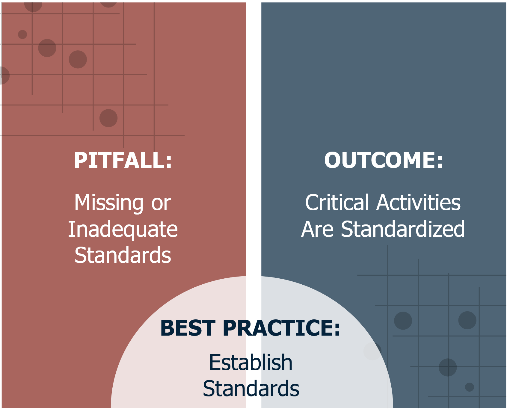 Pitfall: Missing or Inadequate Standards; Outcome:Critical activities are standardized