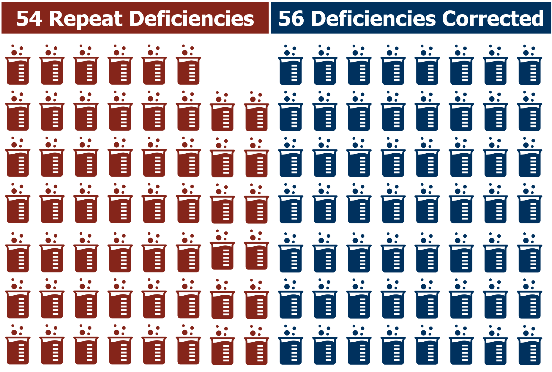 Grapic showing lab beaker icons illustrating 54 repeat deficiencies and 56 deficiencies corrected