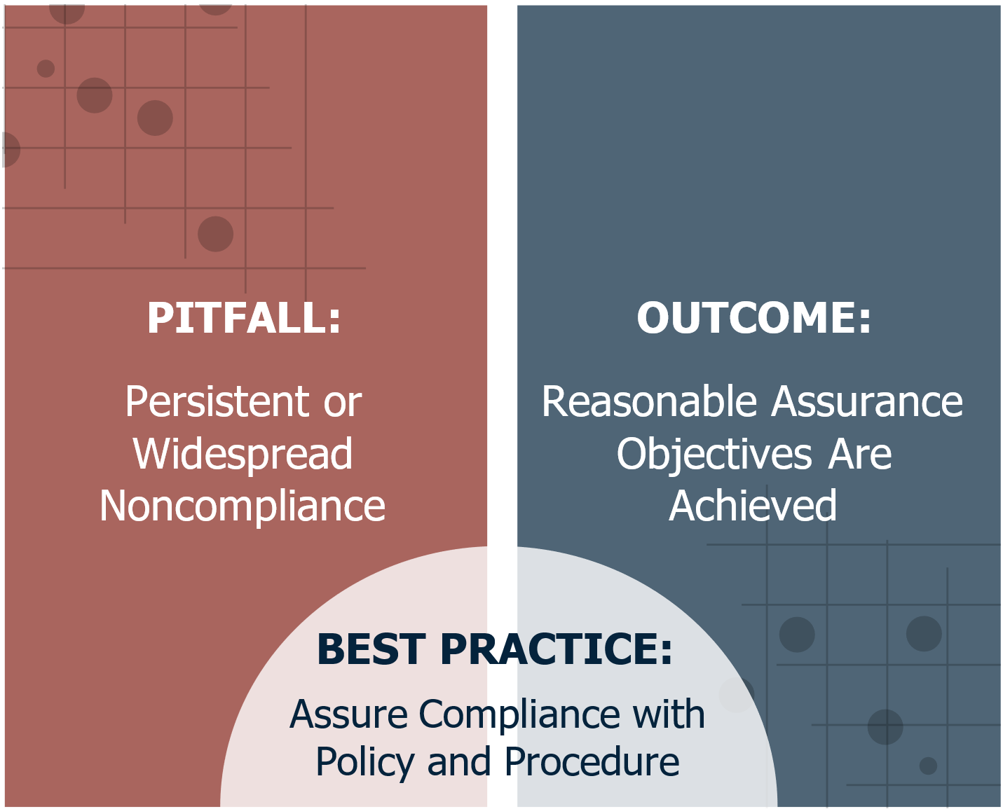 Pitfall: persistent or widespread noncompliance; Outcome:reasonable assurance objectives are achieved