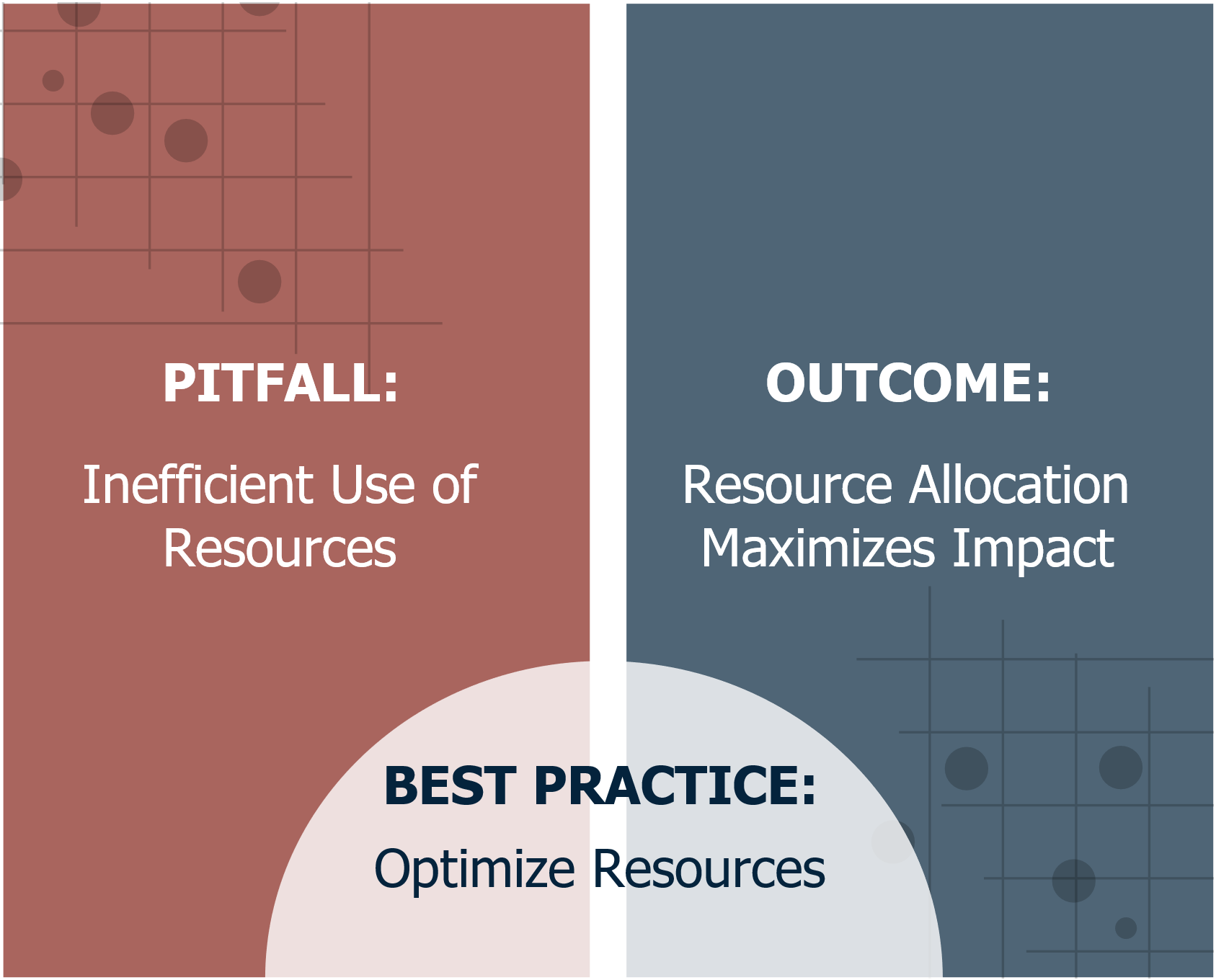 Pitfall: inefficient use of resources; outcome:resource allocation maximizes impact