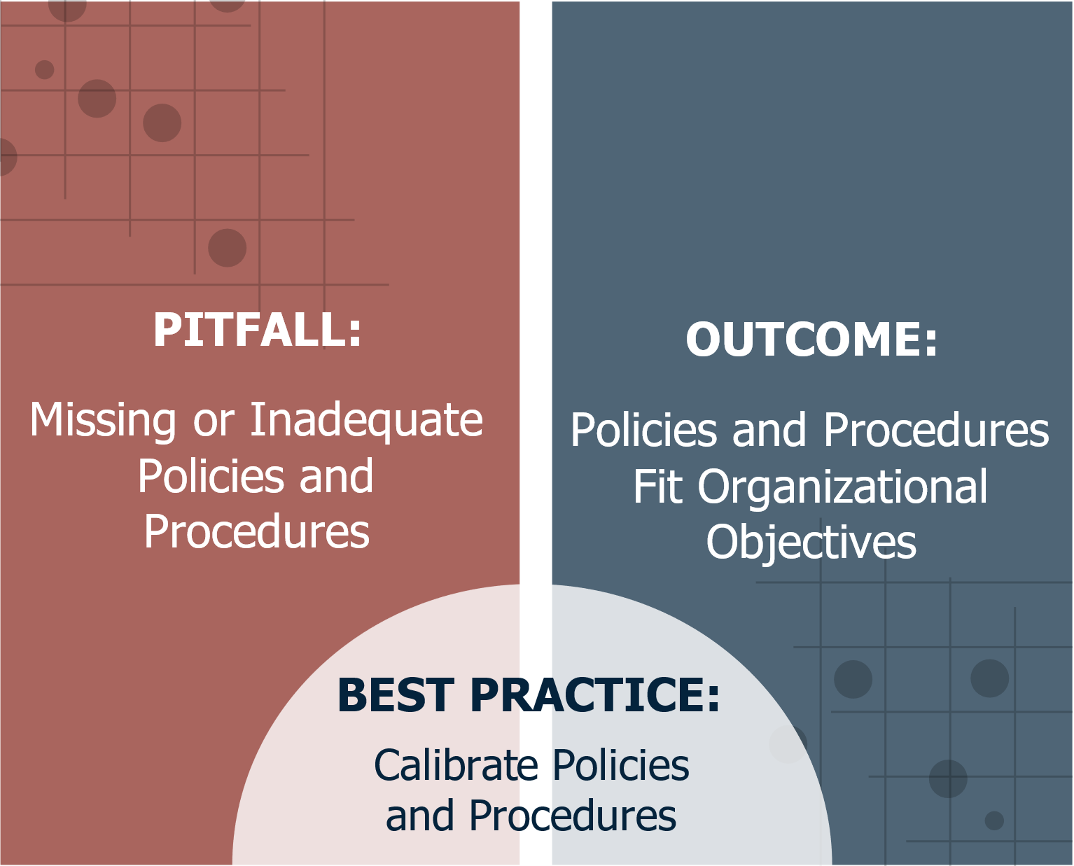 Pitfall: missing or inadequate policies and procedures; outcome: policies and procedures fit organizational objectives