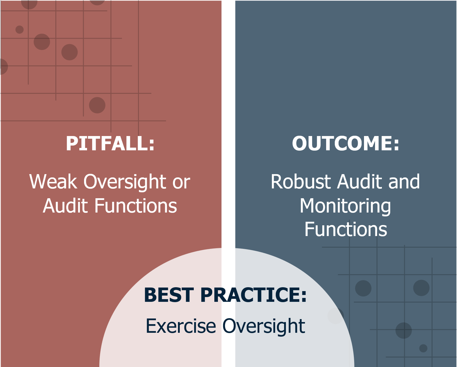 Pitfall: Weak Oversight or Audit functions; Outcome: robust audit and monitoring functions