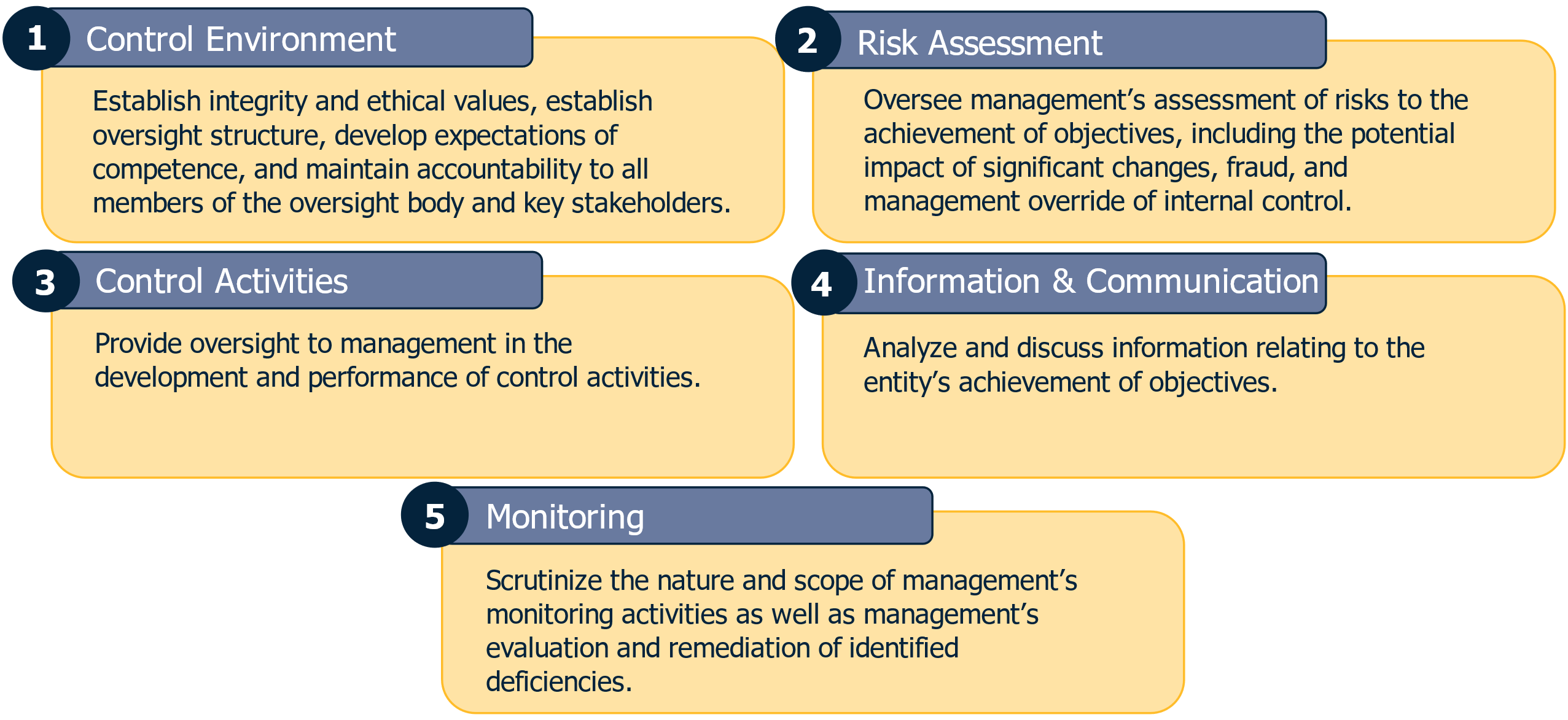 Graphic describing the Five elements of the oversight process: 1. Control Environment - Establish integrity and ethical values, establish oversight structure, develop expectations of competence, and maintain accountability to all members of the oversight body and key stakeholders. 2. Risk assessment - Oversee management's assessment of risks to the achievement of objectives, including the potential impact of significant changes, fraud, and management override or internal control. 3. Control Activities - Provide oversight to management in the development and performance of control activities. 4. Information and Communication - Analyze and discuss information relating to the entity's achievement of objectives. 5. Monitoring - Scrutinize the nature and scope of management's monitoring activities as well as management's evaluation and remdiation of indentified deficiencies.