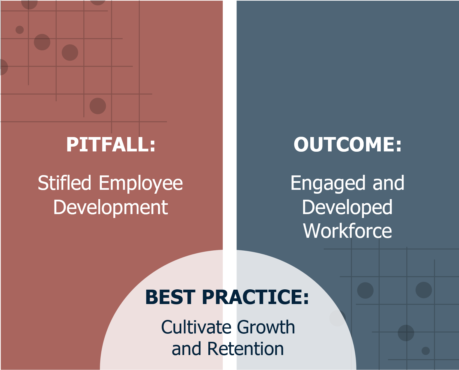 Pitfall: stifled employee development; Outcome: engaged and developed workforce