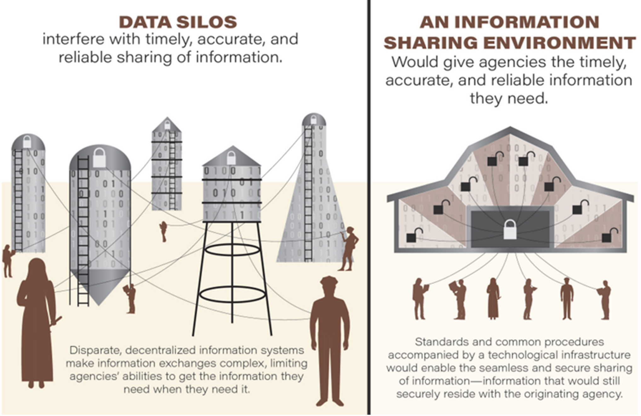 Left side of image depicts silos connected together with threads that are also connected to people representing data silos interfering with timely, accurate, and reliable sharing of information with the caption `Disparate decentralized information systems make information exchanges complex, limiting agencies' abilities to get the information they need when they need it`. Right side of informaton depicts a barn with locks and threads connected to the locks and people representing an information sharing environment that would give agencies the timely, accurate, and reliable information they need with the caption `Standards and common procedures, accompanied by a technological infrastructure would enable the seamless and secure sharing of information-information that would still securely reside with the originating agency.`