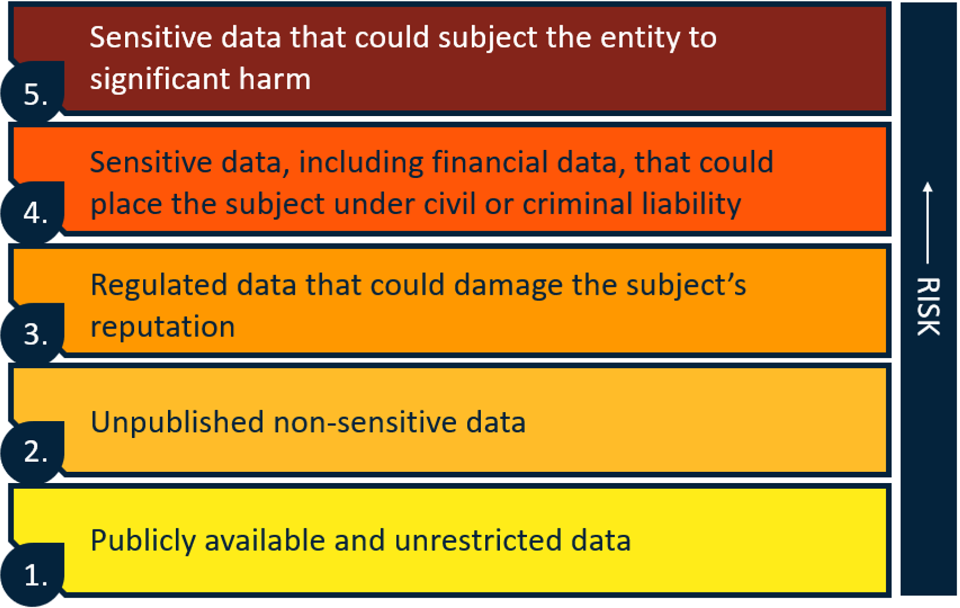 Risk scale with higher numbers having greater risk: 1. Publicly available and unrestricted data. 2. Unpublished non-sensitive data. 3. Regulated data that could damage the subject's reputation. 4. Sensitive data, including financial data, that could place the subject under civil or criminal liability. 5. Sensitve data that could subject the entity to significant harm.
