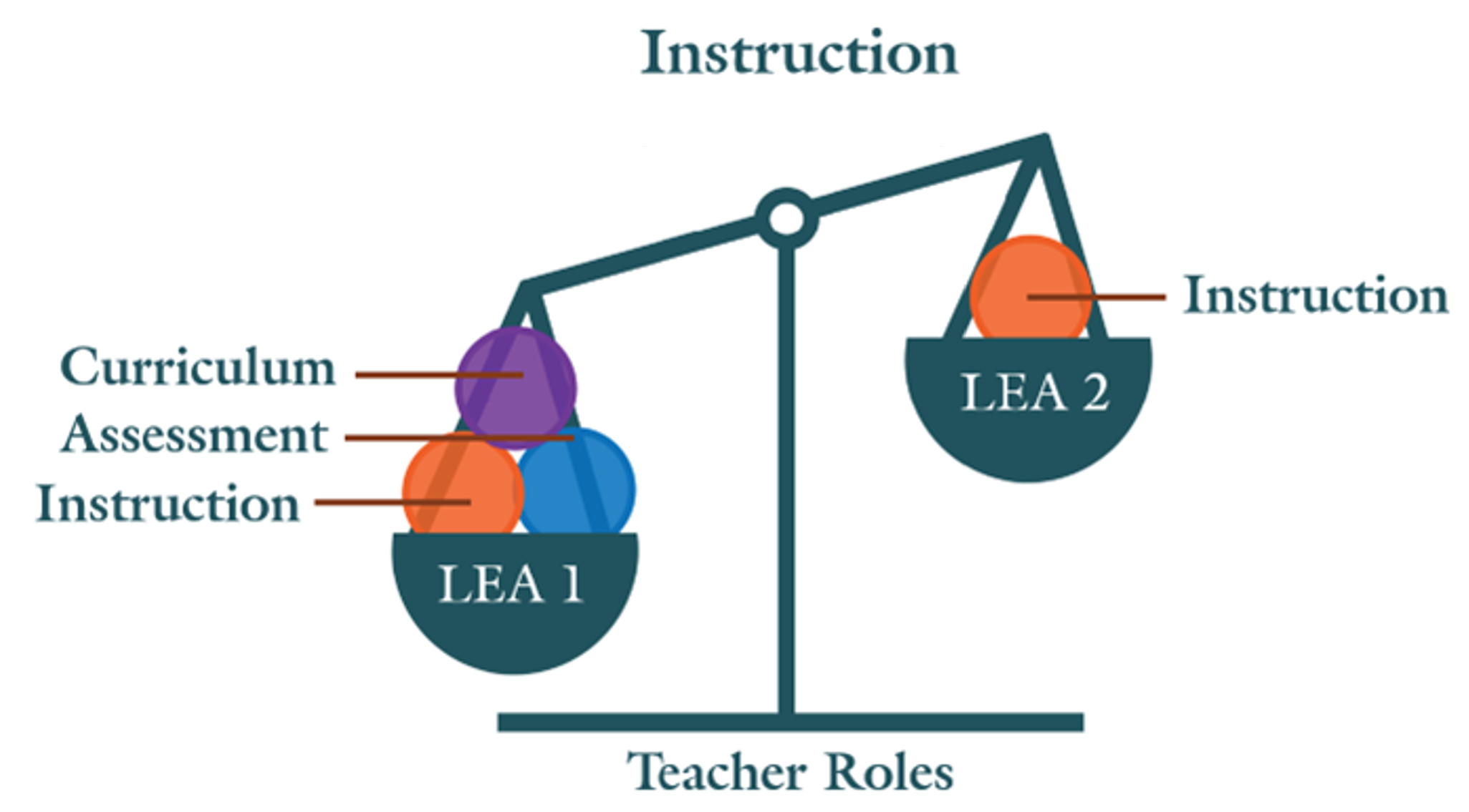 balance scale showing different teacher roles between two LEAs with LEA 1 on the left side with curriculum, assessment, and instruction in the scale and LEA 2 with instruction
