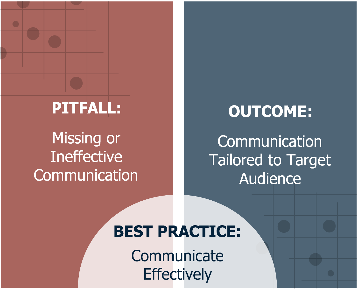 Pitfall: Missing or ineffective communication; Outcome:Communication tailored to target audience