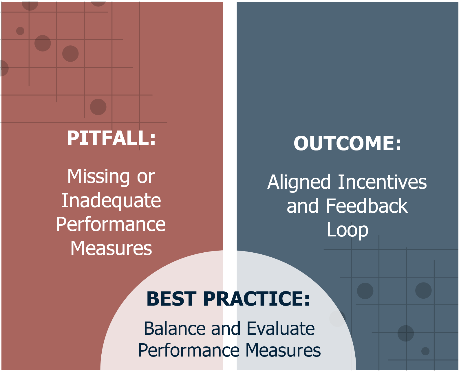 Pitfall: missing or inadequate performance measures; outcome:aligned incentives and feedback loop