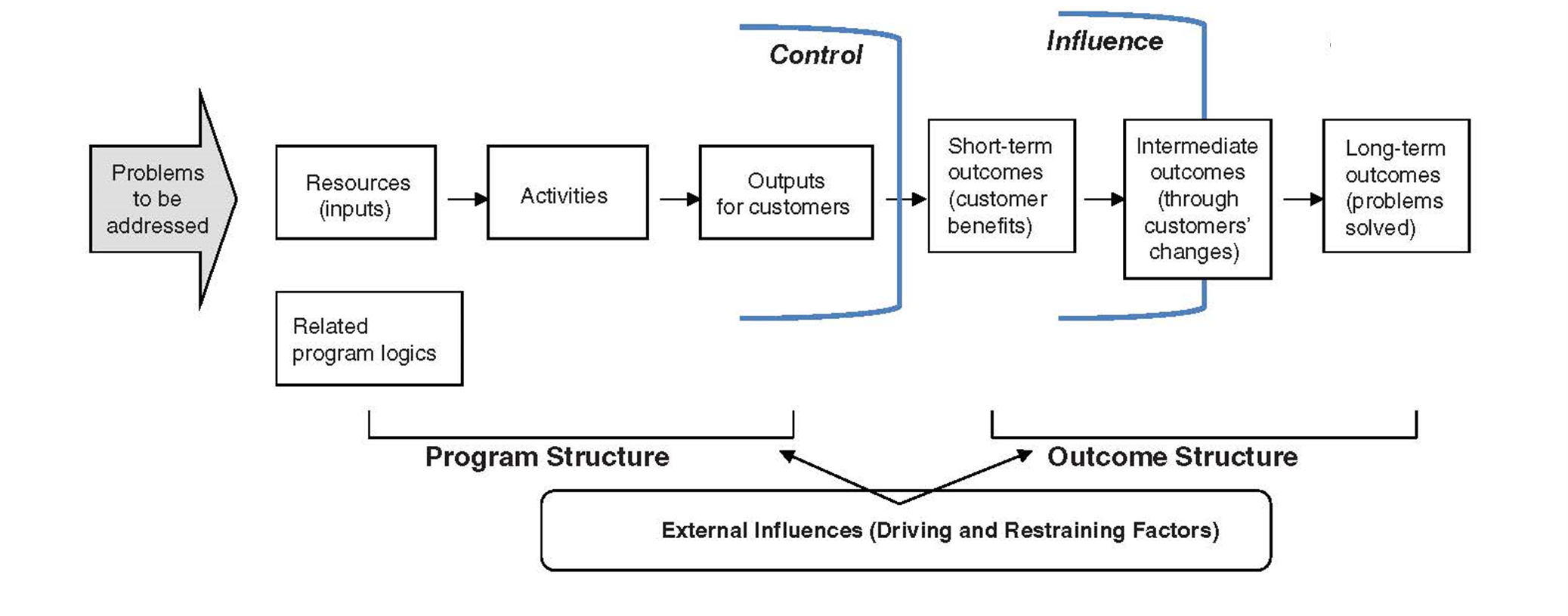 A diagram modeling the steps to take in a service delivery model