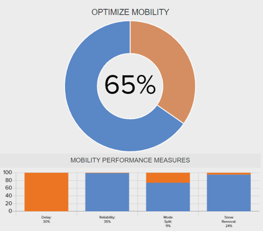 Graphic showing a circle graph with 65% success on mobility performance measures.