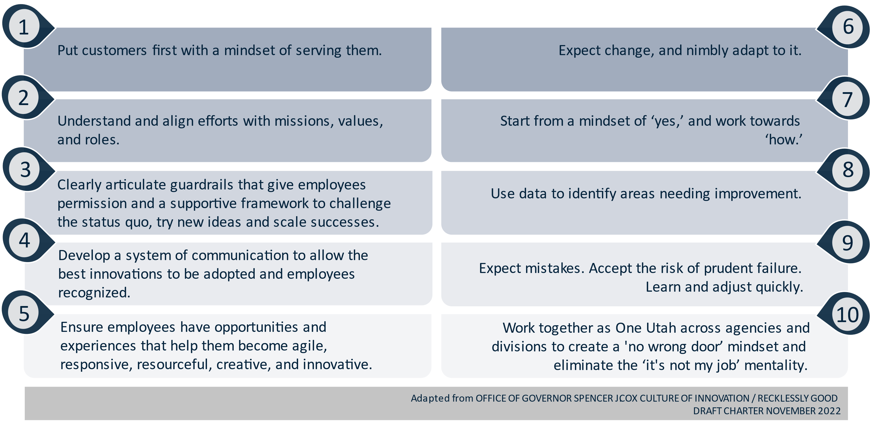 Chart describing the ten guidelines: 1. Put customers first with a mindset of serving them. 2.Understand and align efforts with missions, values, and roles. 3.Clearly articulate guardrails that give employees permission and a supportive framework to challenge the status quo, try new ideas, and scalle successes. 4. Develop a system of communication to allow the best innovations to be adopted and employees recognized. 5. Ensure employees have the opportunities and experiences that help them become agile, responsive, resourceful, creative, and innovative. 6. Expect change, and nimbly adapt to it. 7. Start from a mindset of 'yes,' and work towards 'how'. 8. Use data to identify areas needing improvement. 9. Expect mistakes. Accept the risk of prudent failure. Learn and adjust quickly. 10. Work together as One Utah across agenciesand divisions to create a 'no wrong door' mindset and eliminate the 'it's not my job' mentality.