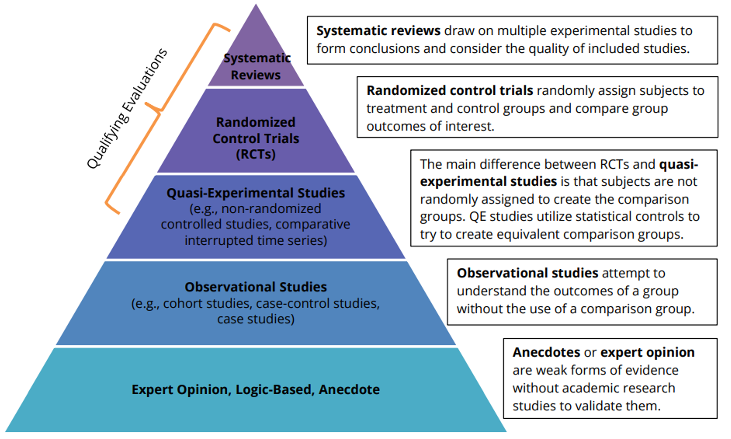 Pyramid Showing a ranking of evaluations. Starting at the top are three qualifying evaluations with their respective labels: Systematic reviews - draw on multiple experimental studies to form conclusions and consider the quality of included studies. Randmonized Control Trials (RCTs) - randomly assign subjects to treatment and control groups and compare group outcomes of interest. Quasi-Experimental Studies (e.g., non-randomized controlled studies, comparative interrupted time series) - The main difference between RCTs and quasi-experimental studies is that subjects are not randomly assigned to create the comparison groups. QE studies utilize statistical controls to try to create equivalent comparison groups. The bottom of the pyramid has two non-qualifying evaluations: Observation Studies (e.g., cohort studies, case-control studies, case studies) - attempt to understand the outcomes of a group without the use of a comparison group. Expert opinion, logic--based, anecdote - weak forms of evidence without academic research studies to validate them.